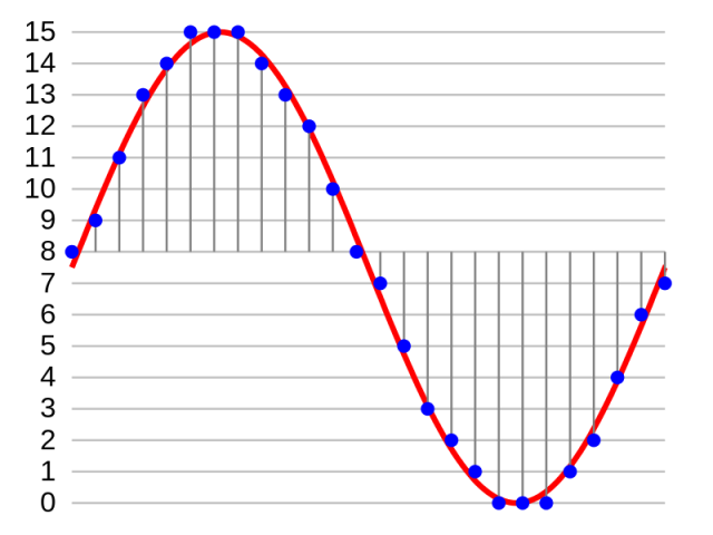 Exempel på fyrabitars PCM (puls code modulation), Wikipedia